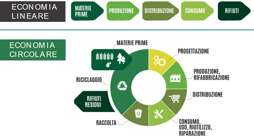 economia-circolare