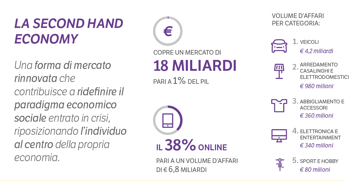 Second Hand Economy Osservatorio 2015 Doxa