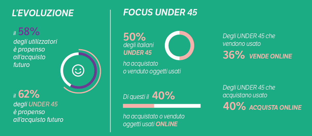 Second Hand Economy Osservatorio 2015 Doxa