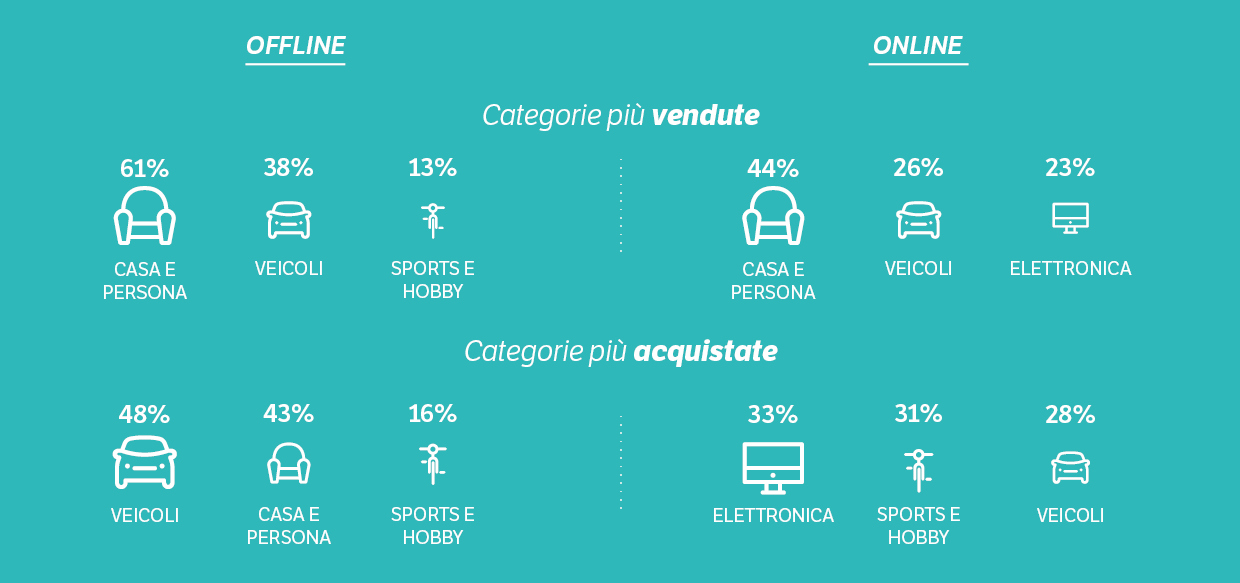 Second Hand Economy Osservatorio 2015 Doxa