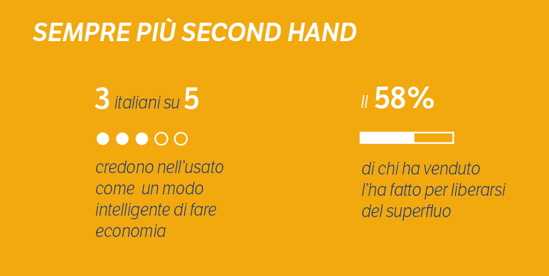 Second Hand Economy Osservatorio 2015 Doxa